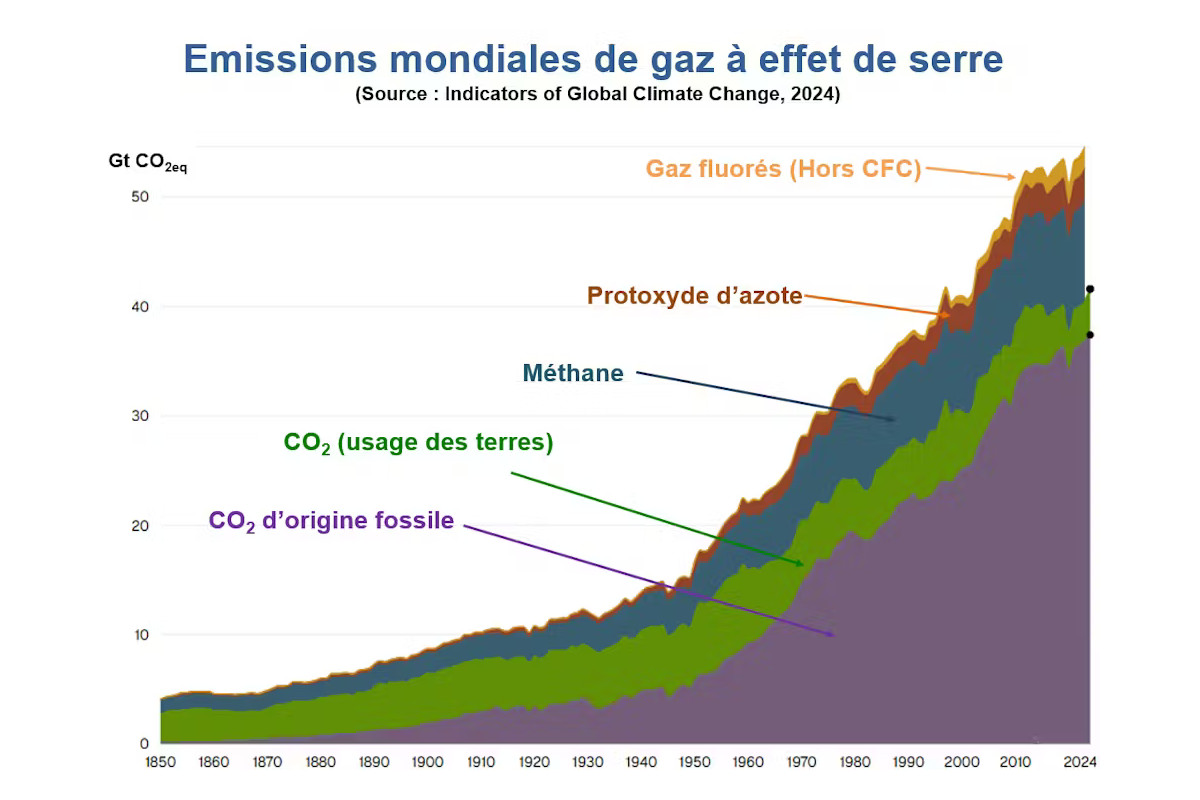 Image : émissions mondiales de gaz à effet de serre